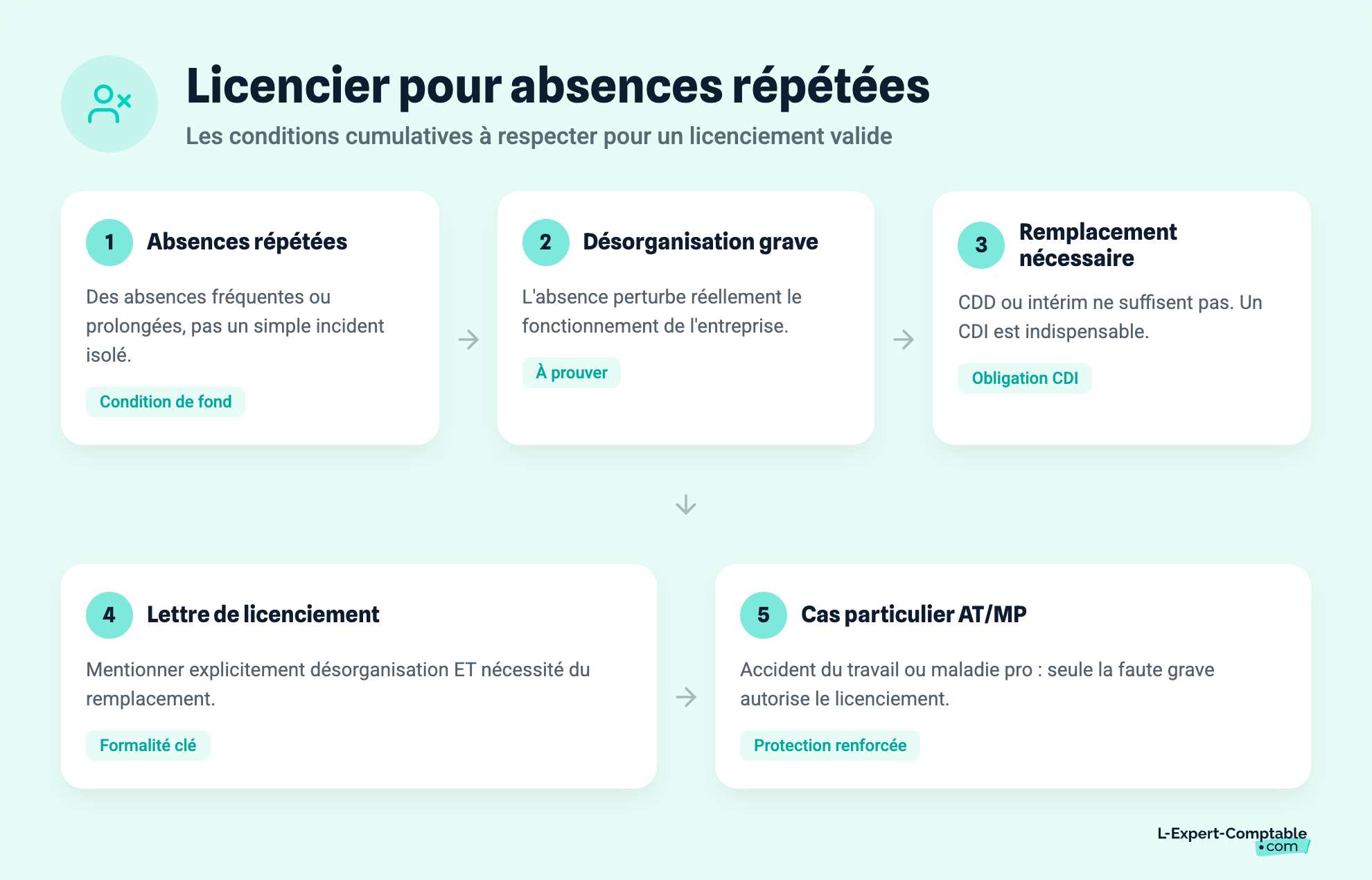 Licencier pour absences répétées